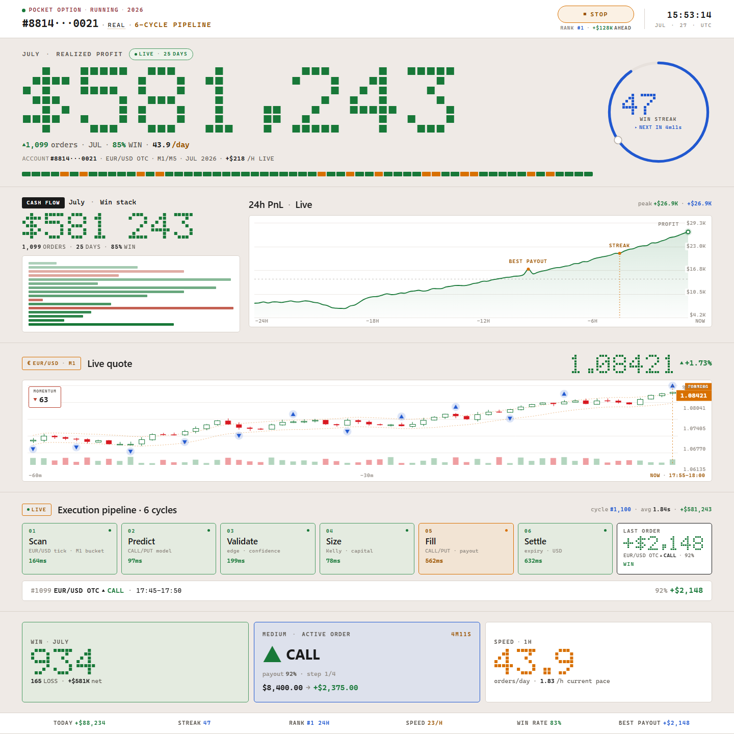 The SUPERPROFIT dashboard: the result for the period in large dot-matrix digits, the win streak dial, a live price chart, the six execution stages, and the order that is open right now.